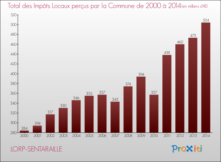 Evolution des Impôts Locaux pour la commune de LORP-SENTARAILLE de 2000 à 2014 Evolution des Impôts Locaux pour LORP-SENTARAILLE de 2000 à 2014