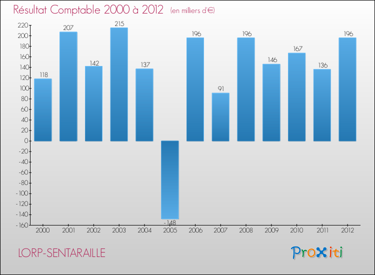 Evolution du résultat comptable pour la commune de LORP-SENTARAILLE de 2000 à 2012 Evolution du résultat comptable pour LORP-SENTARAILLE de 2000 à 2012
