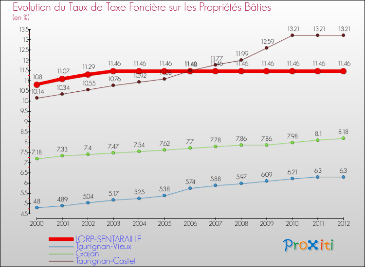 Evolution du taux de la taxe foncière sur le bati pour LORP-SENTARAILLE et les communes proches de 2000 à 2012 Comparaison des taux de taxe foncière sur le bati pour LORP-SENTARAILLE et les communes voisines de 2000 à 2012