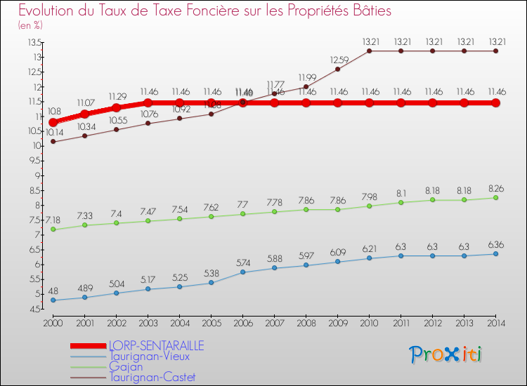 Evolution du taux de la taxe foncière sur le bati pour LORP-SENTARAILLE et les communes proches de 2000 à 2014 Comparaison des taux de taxe foncière sur le bati pour LORP-SENTARAILLE et les communes voisines de 2000 à 2014