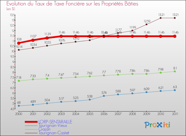 Evolution du taux de la taxe foncière sur le bati pour LORP-SENTARAILLE et les communes proches Comparaison des taux de taxe foncière sur le bati pour LORP-SENTARAILLE et les communes voisines
