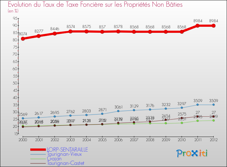 Evolution du taux de la taxe foncière sur les immeubles et terrains non batis pour LORP-SENTARAILLE et les communes proches de 2000 à 2012 Comparaison des taux de la taxe foncière sur les immeubles et terrains non batis pour LORP-SENTARAILLE et les communes voisines de 2000 à 2012