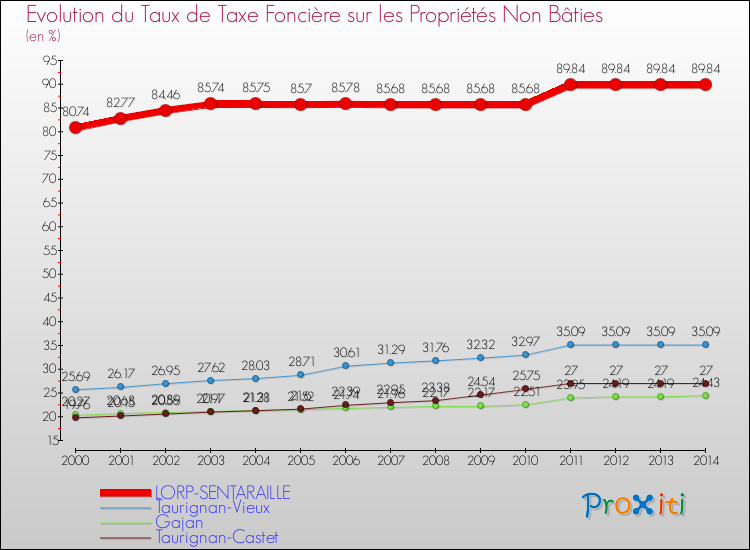 Evolution du taux de la taxe foncière sur les immeubles et terrains non batis pour LORP-SENTARAILLE et les communes proches de 2000 à 2014 Comparaison des taux de la taxe foncière sur les immeubles et terrains non batis pour LORP-SENTARAILLE et les communes voisines de 2000 à 2014