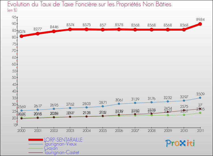 Evolution du taux de la taxe foncière sur les immeubles et terrains non batis pour LORP-SENTARAILLE et les communes proches Comparaison des taux de la taxe foncière sur les immeubles et terrains non batis pour LORP-SENTARAILLE et les communes voisines