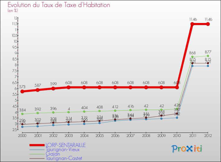 Evolution du taux de la taxe d'habitation pour LORP-SENTARAILLE et les communes proches Comparaison des taux de la taxe d'habitation pour LORP-SENTARAILLE et les communes voisines
