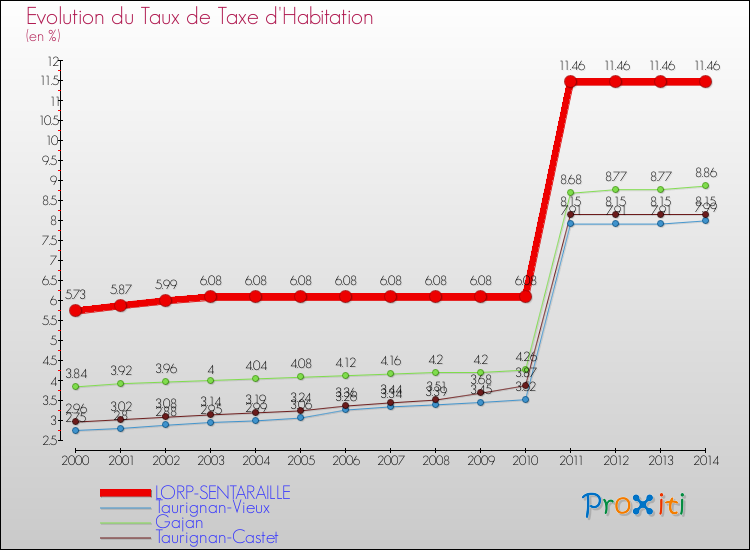 Evolution du taux de la taxe d'habitation pour LORP-SENTARAILLE et les communes proches de 2000 à 2014 Comparaison des taux de la taxe d'habitation pour LORP-SENTARAILLE et les communes voisines de 2000 à 2014