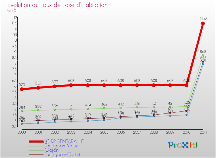 Evolution du taux de la taxe d'habitation pour LORP-SENTARAILLE et les communes proches Comparaison des taux de la taxe d'habitation pour LORP-SENTARAILLE et les communes voisines