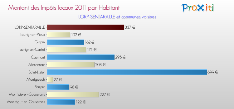 Montant des impôts locaux par Habitant pour LORP-SENTARAILLE et les communes proches Comparaison des impôts locaux par habitant pour LORP-SENTARAILLE et les communes voisines