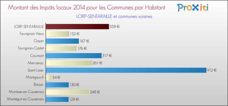 Montant des impôts locaux par Habitant pour LORP-SENTARAILLE et les communes proches en 2014 Comparaison des impôts locaux par habitant pour LORP-SENTARAILLE et les communes voisines en 2014