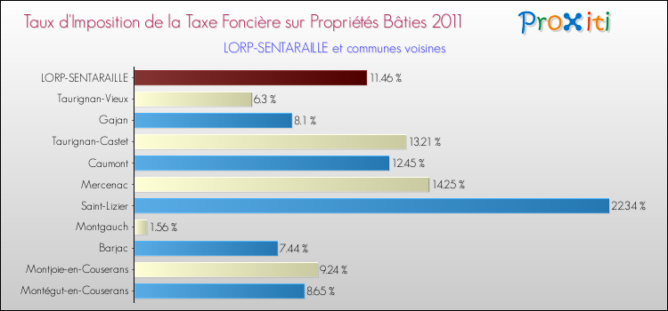 Taux d'imposition de la taxe foncière sur le bati 2011 pour LORP-SENTARAILLE et les communes proches Comparaison des taux d'imposition de la taxe foncière sur le bati 2011 pour LORP-SENTARAILLE et les communes voisines