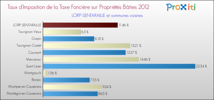 Taux d'imposition de la taxe foncière sur le bati 2012 pour LORP-SENTARAILLE et les communes proches Comparaison des taux d'imposition de la taxe foncière sur le bati 2012 pour LORP-SENTARAILLE et les communes voisines