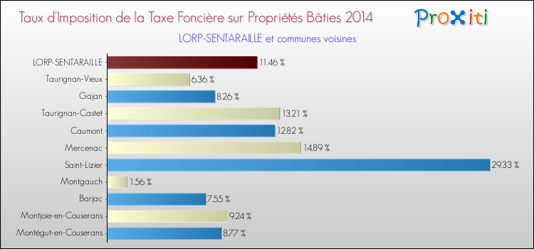 Taux d'imposition de la taxe foncière sur le bati 2014 pour LORP-SENTARAILLE et les communes proches Comparaison des taux d'imposition de la taxe foncière sur le bati 2014 pour LORP-SENTARAILLE et les communes voisines