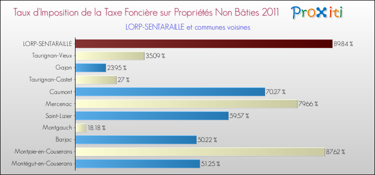 Taux d'imposition de la taxe foncière sur les immeubles et terrains non batis 2011 pour LORP-SENTARAILLE et les communes proches Comparaison des taux d'imposition de la taxe foncière sur les immeubles et terrains non batis 2011 pour LORP-SENTARAILLE et les communes voisines