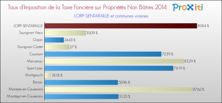 Taux d'imposition de la taxe foncière sur les immeubles et terrains non batis 2014 pour LORP-SENTARAILLE et les communes proches Comparaison des taux d'imposition de la taxe foncière sur les immeubles et terrains non batis 2014 pour LORP-SENTARAILLE et les communes voisines