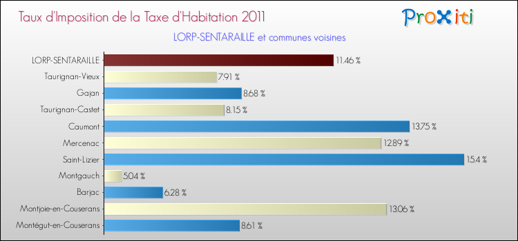 Taux d'imposition de la taxe d'habitation 2011 pour LORP-SENTARAILLE et les communes proches Comparaison des taux d'imposition de la taxe d'habitation 2011 pour LORP-SENTARAILLE et les communes voisines