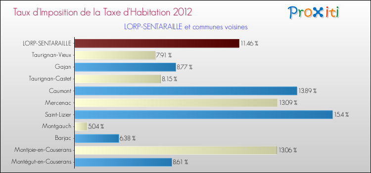 Taux d'imposition de la taxe d'habitation 2012 pour LORP-SENTARAILLE et les communes proches Comparaison des taux d'imposition de la taxe d'habitation 2012 pour LORP-SENTARAILLE et les communes voisines