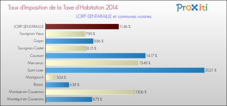 Taux d'imposition de la taxe d'habitation 2014 pour LORP-SENTARAILLE et les communes proches Comparaison des taux d'imposition de la taxe d'habitation 2014 pour LORP-SENTARAILLE et les communes voisines