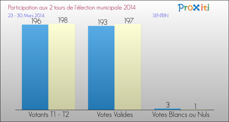 Participation comparée des 2 tours des Elections Municipales 2014 de la commune de SENTEIN Elections Municipales 2014 - Participation comparée des 2 tours pour la commune de SENTEIN