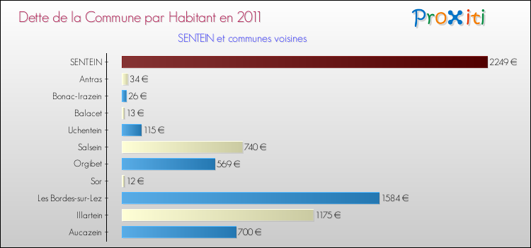 Dette par habitant de la commune en 2011 pour SENTEIN et les communes proches Comparaison de la dette par habitant de la commune en 2011 pour SENTEIN et les communes voisines