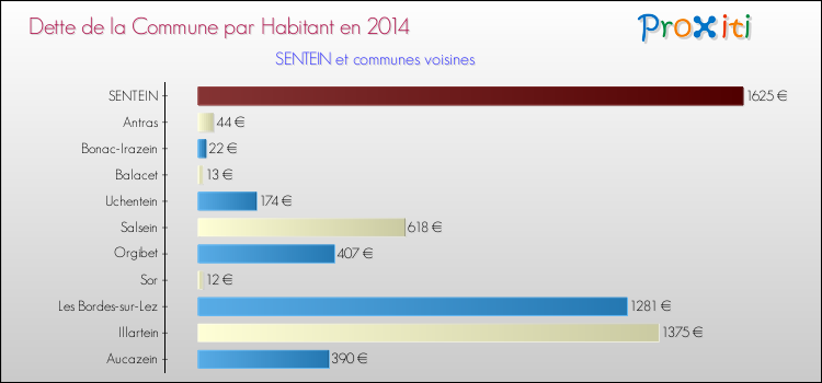 Dette par habitant de la commune en 2014 pour SENTEIN et les communes proches Comparaison de la dette par habitant de la commune en 2014 pour SENTEIN et les communes voisines