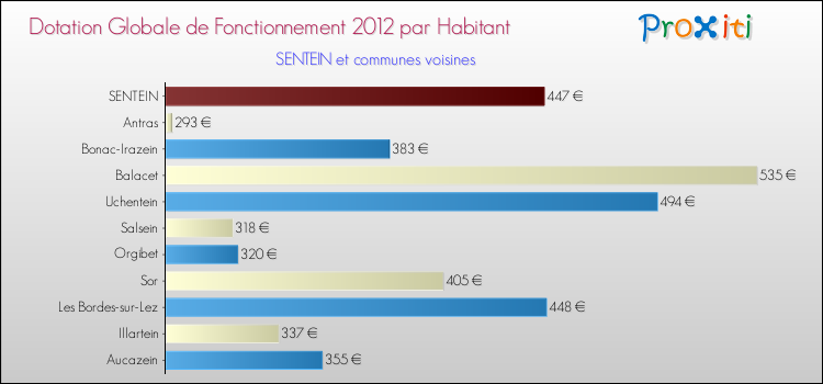 Montant des dotations globales de fonctionnement DGF par Habitant pour SENTEIN et les communes proches Comparaison des des dotations globales de fonctionnement DGF par habitant pour SENTEIN et les communes voisines