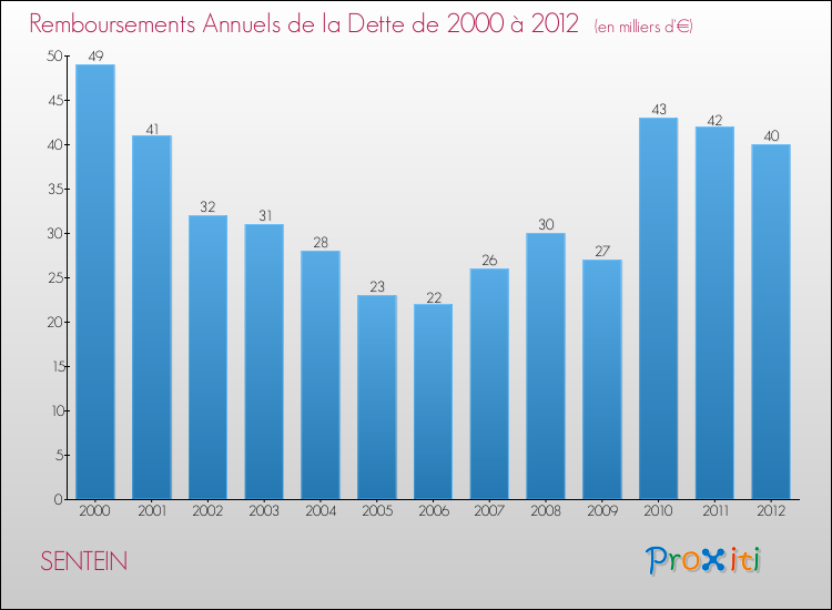 Evolution de l'annuité de la dette pour la commune de SENTEIN de 2000 à 2012 Annuités de la dette pour SENTEIN de 2000 à 2012