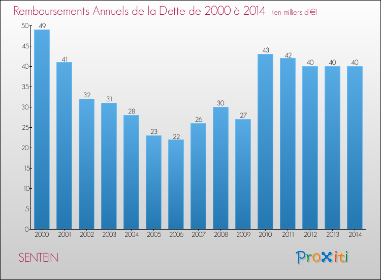 Evolution de l'annuité de la dette pour la commune de SENTEIN de 2000 à 2014 Annuités de la dette pour SENTEIN de 2000 à 2014