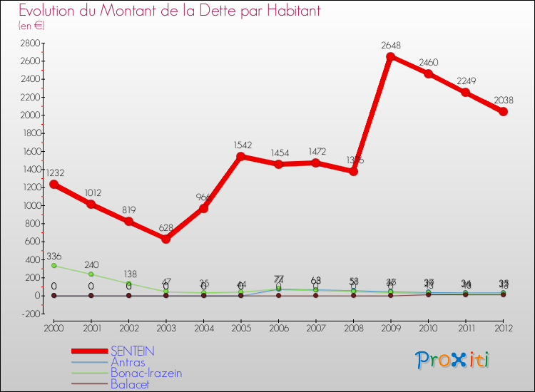 Evolution de la dette par habitant pour la commune de SENTEIN et les communes proches de 2000 à 2012 Comparaison de la dette par habitant pour SENTEIN et les communes voisines de 2000 à 2012