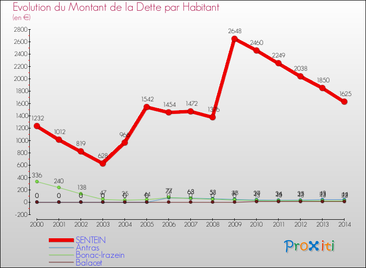 Evolution de la dette par habitant pour la commune de SENTEIN et les communes proches de 2000 à 2014 Comparaison de la dette par habitant pour SENTEIN et les communes voisines de 2000 à 2014