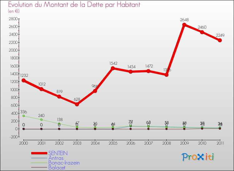 Evolution de la dette par habitant pour la commune de SENTEIN et les communes proches Comparaison de la dette par habitant pour SENTEIN et les communes voisines