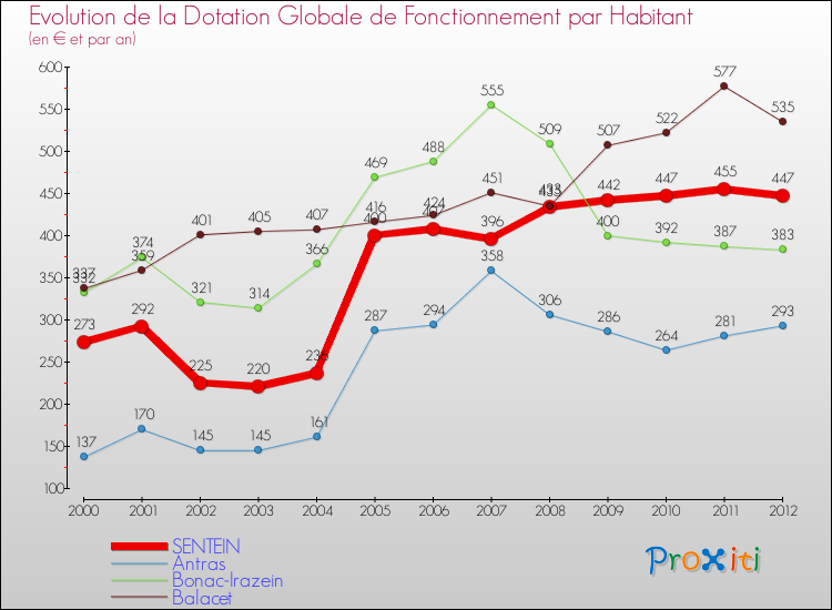 Evolution et montant de la dotation globale de fonctionnement par Habitant pour SENTEIN et les communes proches Comparaison des dotations globales de fonctionnement par habitant pour SENTEIN et les communes voisines