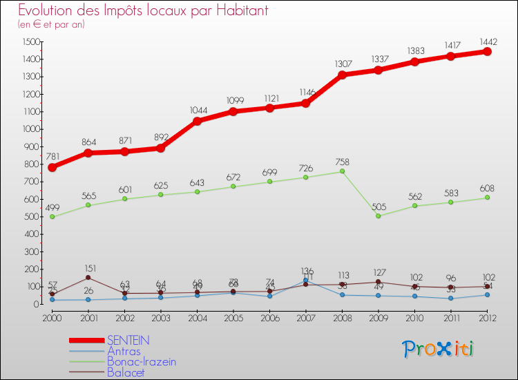 Evolution et montant des impôts locaux par Habitant pour SENTEIN et les communes proches Comparaison des impôts locaux par habitant pour SENTEIN et les communes voisines