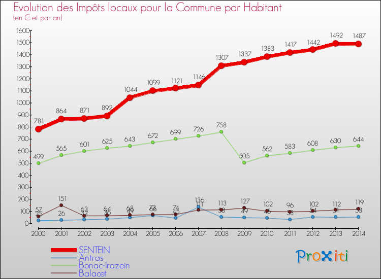 Evolution et montant des impôts locaux par Habitant pour SENTEIN et les communes proches de 2000 à 2014 Comparaison des impôts locaux par habitant pour SENTEIN et les communes voisines de 2000 à 2014