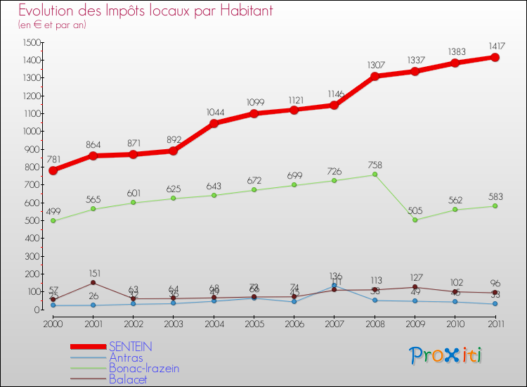 Evolution et montant des impôts locaux par Habitant pour SENTEIN et les communes proches Comparaison des impôts locaux par habitant pour SENTEIN et les communes voisines