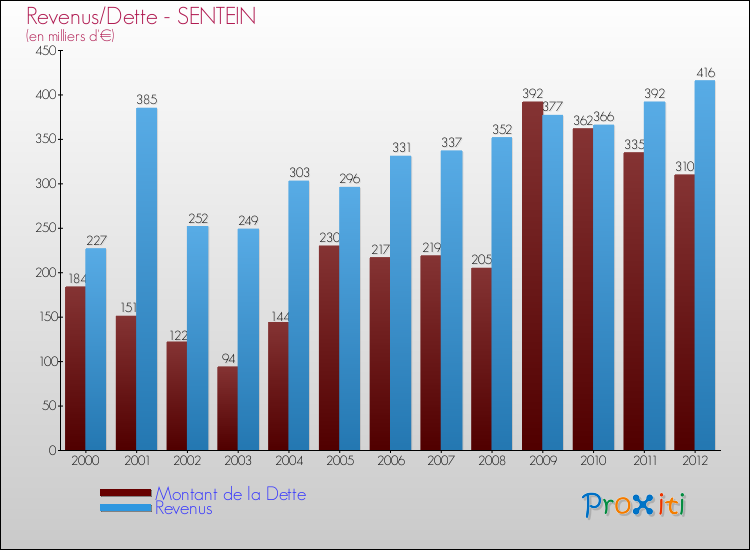 Evolution comparée de la dette et des revenus pour la commune de SENTEIN de 2000 à 2012 Comparaison de la dette et des revenus pour SENTEIN de 2000 à 2012