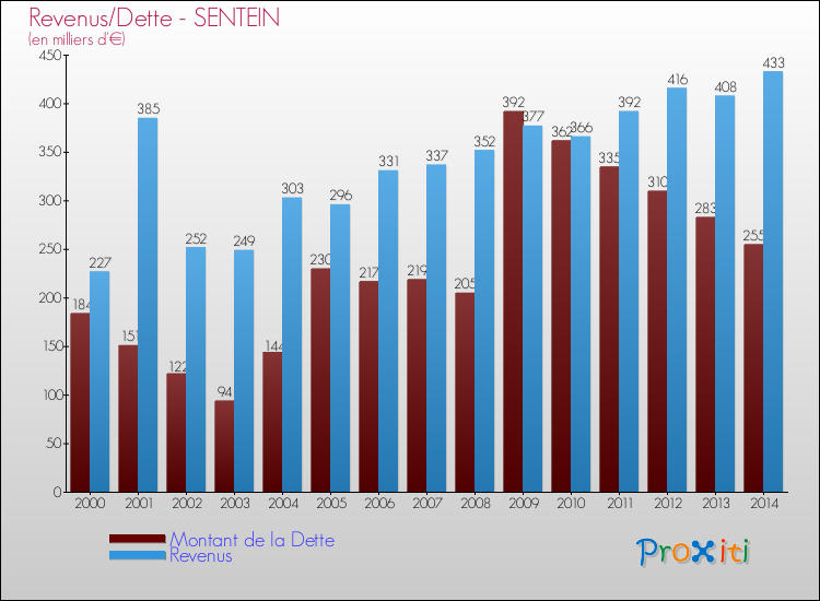 Evolution comparée de la dette et des revenus pour la commune de SENTEIN de 2000 à 2014 Comparaison de la dette et des revenus pour SENTEIN de 2000 à 2014