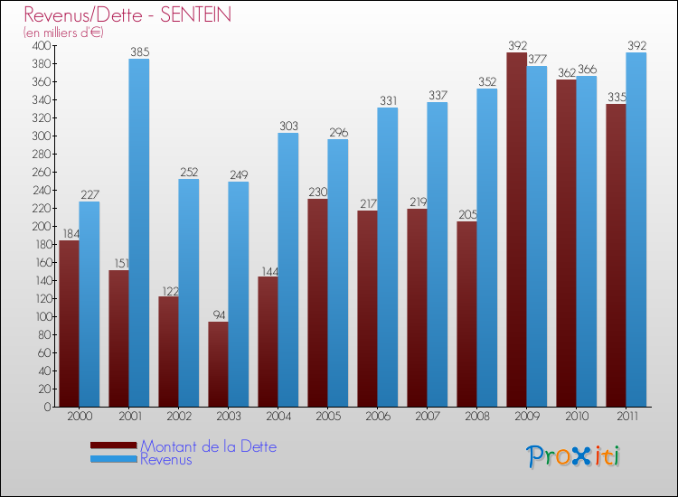 Evolution comparée de la dette et des revenus pour la commune de SENTEIN de 2000 à 2011 Comparaison de la dette et des revenus pour SENTEIN de 2000 à 2011
