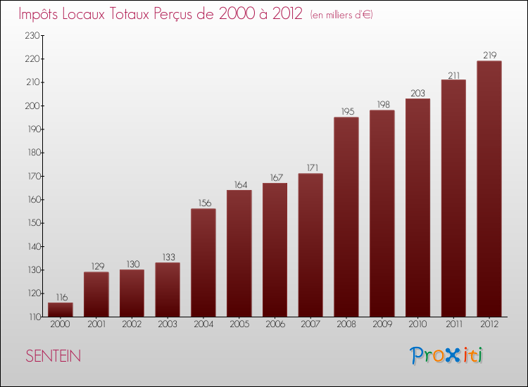 Evolution des Impôts Locaux pour la commune de SENTEIN de 2000 à 2012 Evolution des Impôts Locaux pour SENTEIN de 2000 à 2012