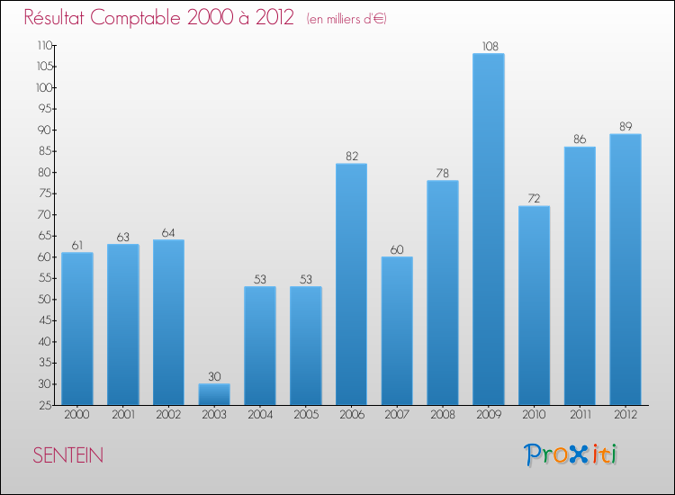 Evolution du résultat comptable pour la commune de SENTEIN de 2000 à 2012 Evolution du résultat comptable pour SENTEIN de 2000 à 2012