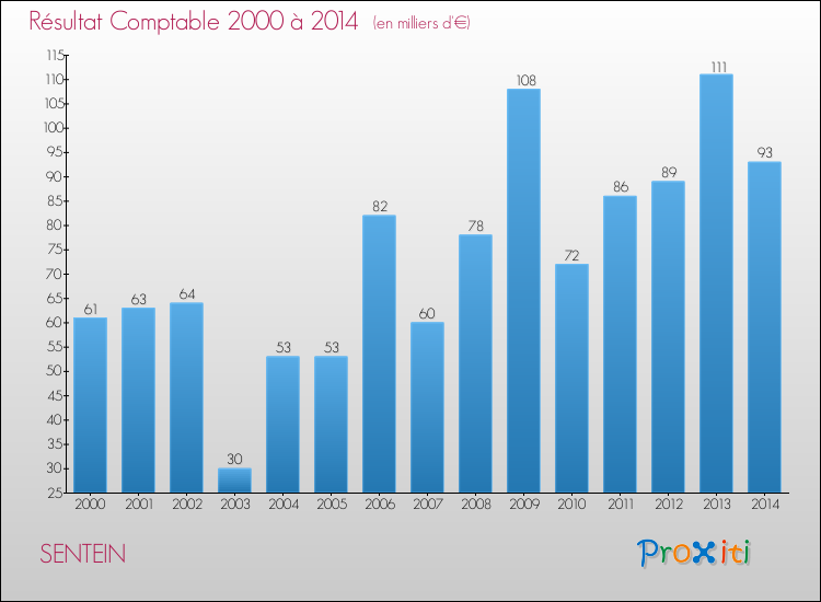 Evolution du résultat comptable pour la commune de SENTEIN de 2000 à 2014 Evolution du résultat comptable pour SENTEIN de 2000 à 2014