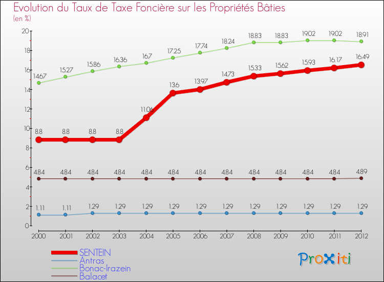 Evolution du taux de la taxe foncière sur le bati pour SENTEIN et les communes proches de 2000 à 2012 Comparaison des taux de taxe foncière sur le bati pour SENTEIN et les communes voisines de 2000 à 2012