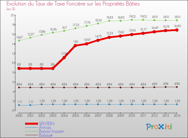 Evolution du taux de la taxe foncière sur le bati pour SENTEIN et les communes proches de 2000 à 2014 Comparaison des taux de taxe foncière sur le bati pour SENTEIN et les communes voisines de 2000 à 2014