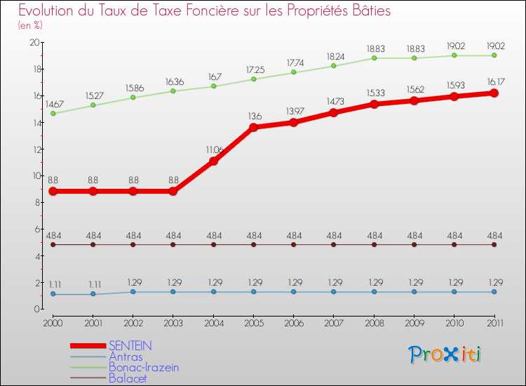 Evolution du taux de la taxe foncière sur le bati pour SENTEIN et les communes proches Comparaison des taux de taxe foncière sur le bati pour SENTEIN et les communes voisines