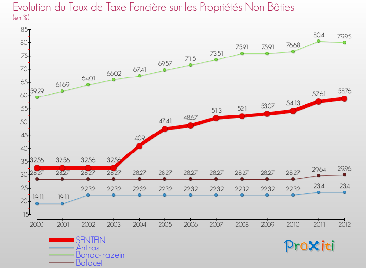 Evolution du taux de la taxe foncière sur les immeubles et terrains non batis pour SENTEIN et les communes proches de 2000 à 2012 Comparaison des taux de la taxe foncière sur les immeubles et terrains non batis pour SENTEIN et les communes voisines de 2000 à 2012