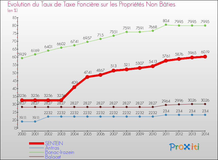 Evolution du taux de la taxe foncière sur les immeubles et terrains non batis pour SENTEIN et les communes proches de 2000 à 2014 Comparaison des taux de la taxe foncière sur les immeubles et terrains non batis pour SENTEIN et les communes voisines de 2000 à 2014