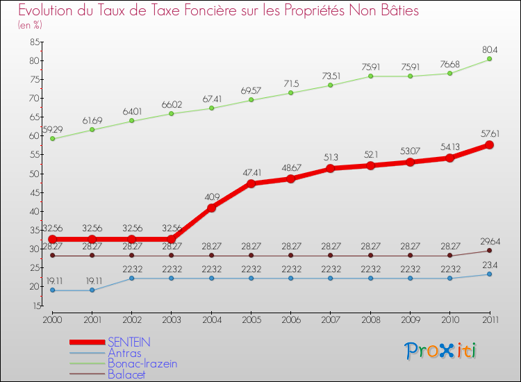 Evolution du taux de la taxe foncière sur les immeubles et terrains non batis pour SENTEIN et les communes proches Comparaison des taux de la taxe foncière sur les immeubles et terrains non batis pour SENTEIN et les communes voisines