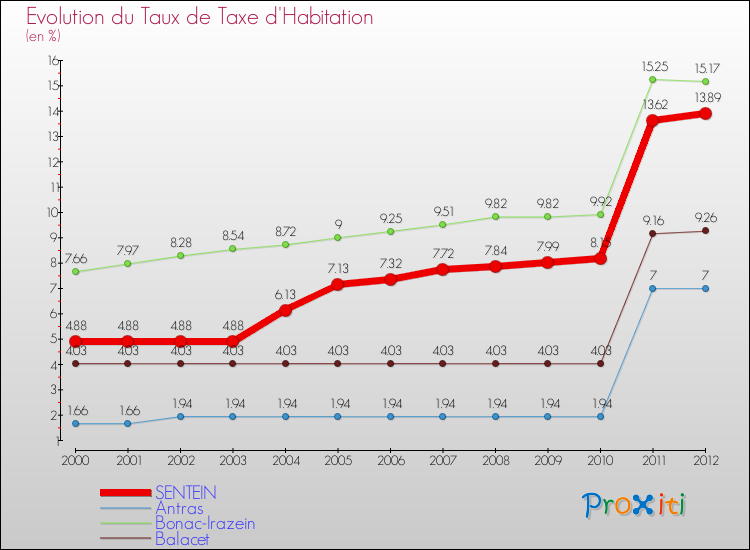 Evolution du taux de la taxe d'habitation pour SENTEIN et les communes proches Comparaison des taux de la taxe d'habitation pour SENTEIN et les communes voisines