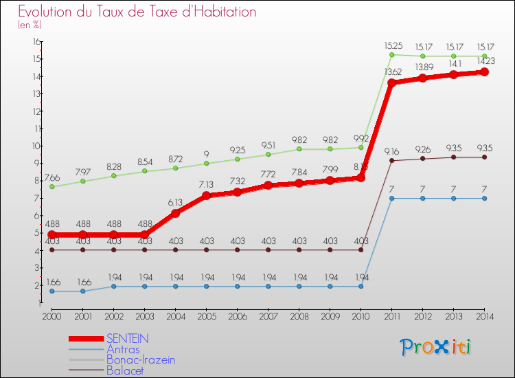 Evolution du taux de la taxe d'habitation pour SENTEIN et les communes proches de 2000 à 2014 Comparaison des taux de la taxe d'habitation pour SENTEIN et les communes voisines de 2000 à 2014