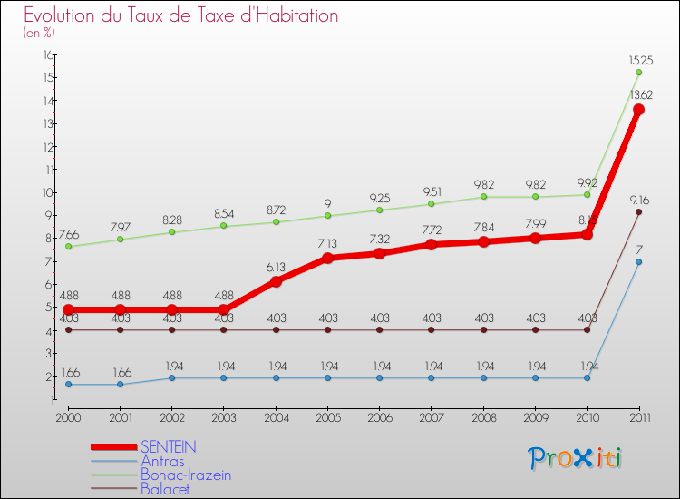 Evolution du taux de la taxe d'habitation pour SENTEIN et les communes proches Comparaison des taux de la taxe d'habitation pour SENTEIN et les communes voisines