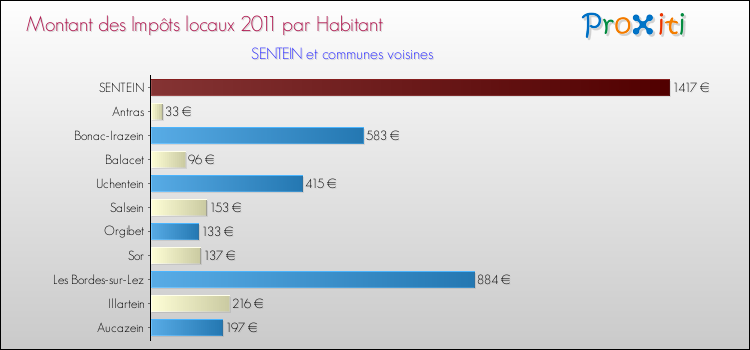 Montant des impôts locaux par Habitant pour SENTEIN et les communes proches Comparaison des impôts locaux par habitant pour SENTEIN et les communes voisines